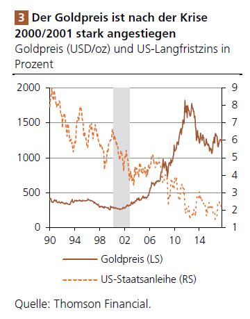 Ob sie jetzt gold kaufen sollen, zeigen unsere analysen und nachrichten. „Zinseffekt auf den Goldpreis nimmt 2 Formen an"