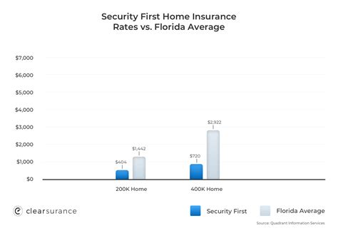 Mobile home insurance is considered the equivalent of homeowner's insurance for owners of manufactured homes. Security First Insurance: Rates, Discounts & Consumer Ratings