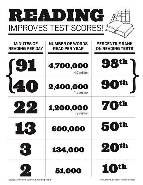 Map Testing Scores For 3rd Grade