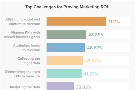 9 Digital Marketing Roi Metrics You Should Know And How To Measure Them