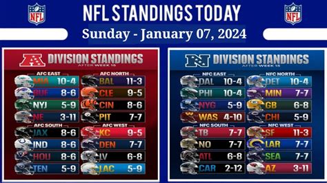 Nfl Standings Today As Of January 07 2024 Nfl Power Rankings Nfl