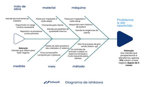 Espinha De Peixe Ishikawa Ou M O Que E Como Fazer Infosoft