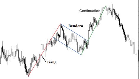Teknik Analisa Chart Pattern Dalam Strategi Trading Forex