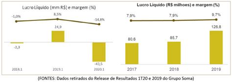 O grupo soma foi criado em 2014 e abriga as marcas farm, animale, a.brand, fyi, fábula e, mais recentemente, a foxton, única marca masculina do grupo. Análise do IPO do Grupo SOMA (Código B3: GSOM3) - Dica de Hoje