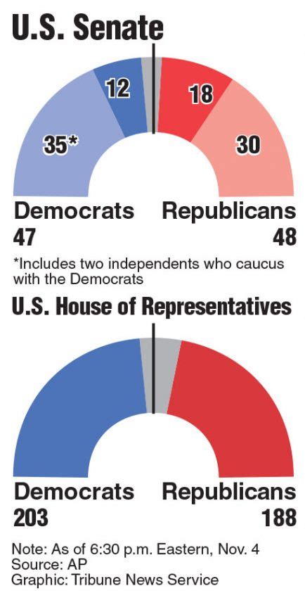 Election Splits Congress Gop Bolstered As Democrats Falter News