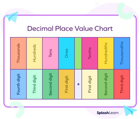 What Is Decimal Place Value Definition Chart Examples Facts