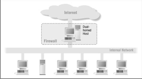 Firewall Architectures Runmodule