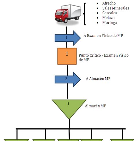 38 Diagrama De Flujo De Materias Primas Pictures Midjenum