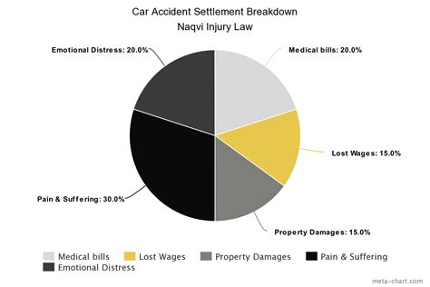 There are many factors involved in determining a settlement amount. Are Auto Accident Settlements Taxable? Naqvi Injury Law