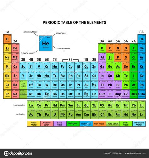 Periodická Tabulka Prvků Ukazuje Atomové Číslo Symbol Název Atomová