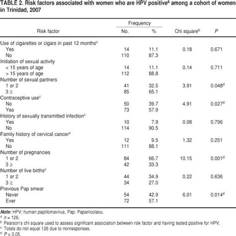 The pap test is recommended for all women between the ages of 21 and 65 years old. SciELO - Saúde Pública - Human papillomavirus genotypes ...