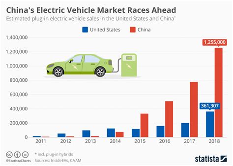 Sales growth is well into the double digits. Chart: China's Electric Vehicle Market Races Ahead | Statista