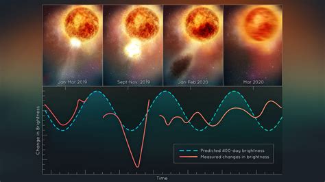 Hubble Sees Betelgeuse Star Slowly Recovering After Blowing Its Top