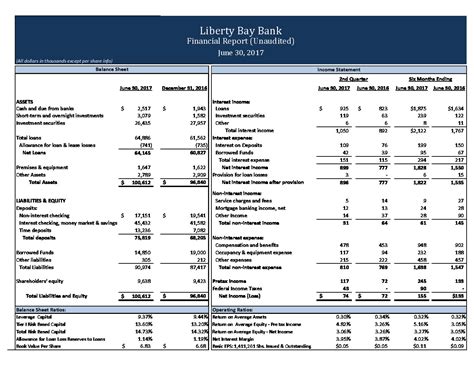 View your statement the day it is created. Q2-17 Quarterly FS - Liberty Bank