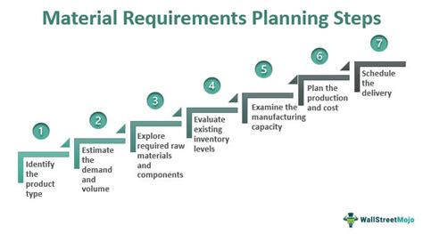 Material Requirement Planning Mrp Examples Pros Cons
