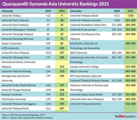 Find out more about our asia top 10 here. QS Rankings 2021: UniKL Among Top Universities In Asia | UniKL