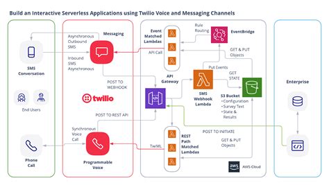 Build An Interactive Serverless Voice And Messaging Application Using Twilio And Aws Sciencx