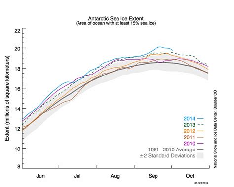 Scientists Explain Why Record High Antarctic Sea Ice Doesn’t Mean Global Warming Isn’t Happening
