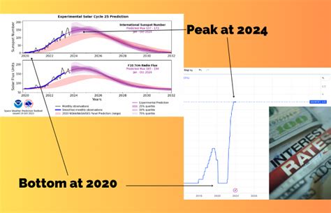 How To Leverage Solar Cycle For Investing In Dow And Beyond In