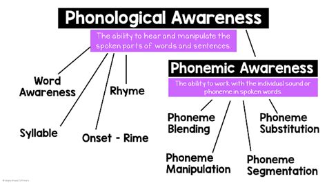 Phonological And Phonemic Awareness What Is The Difference Hanging