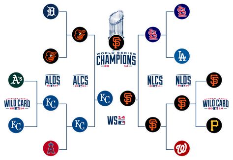In Case You Forgot Heres The Final 2014 Mlb Postseason Picture R