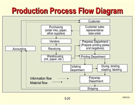 Manufacturing Process Map Template