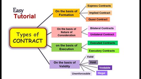 What Is Contract Types Of Contract Ll Business Law Ll Youtube