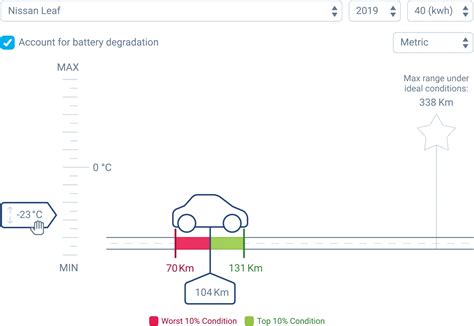 EV: the distance you can travel on a single charge will change in cold