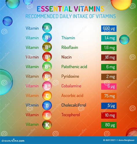 VItamins daily Intake stock vector. Illustration of milligram - 86913021