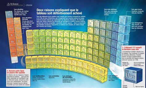 Tableau de Mendeleïev : l'élément 117 met fin au mythe - Science & Vie