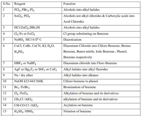 Chemistrixx Organic Reagent List