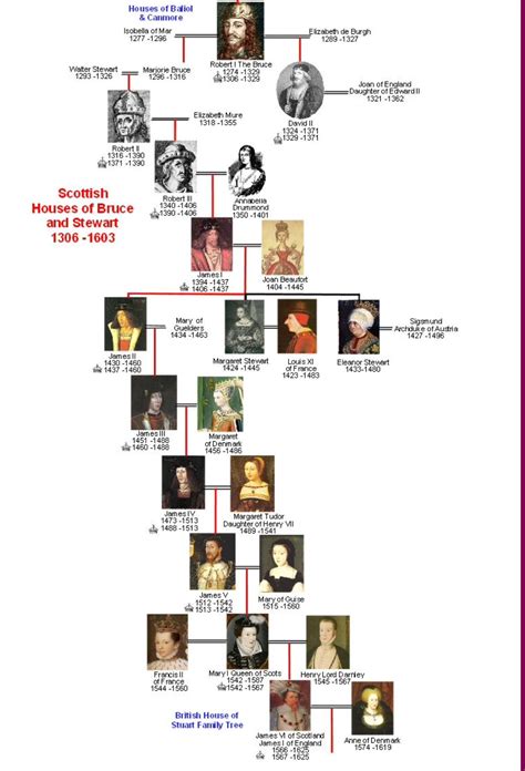 The Scottish line of succession | Brenda: My Family History | Royal