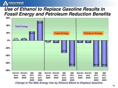 Ppt Energy And Greenhouse Gas Emissions Results Of Fuel Ethanol