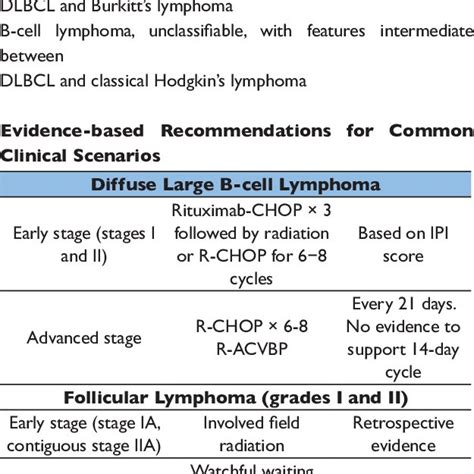 129 Aggressive B Cell Lymphomas Who Lymphoma Classification 2008
