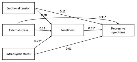 Ijerph Free Full Text The Association Between Depression And