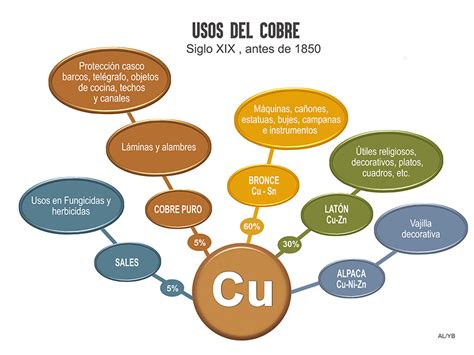 Usos Del Cobre Y Sus Aleaciones A Través De La Historia Antecedentes