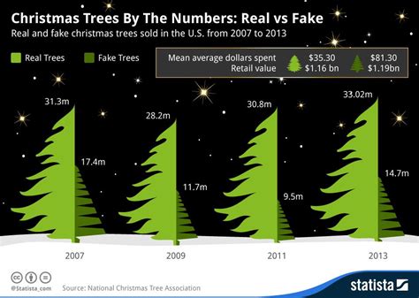 Infographic Christmas Trees By The Numbers Real Vs Fake Statista