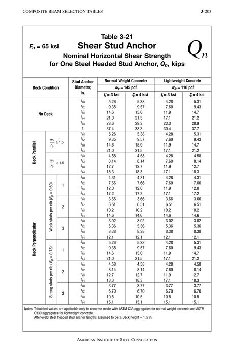 Aisc Steel Construction Manual Table 14 2