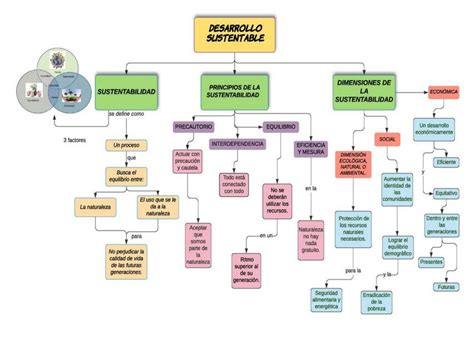 Desarrollo Sustentable Mapa Conceptual UDocz