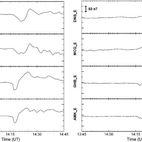 High Latitude Magnetograms From The Dmi And Magic Greenland Chains