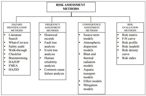 Overview Of Risk Assessment Techniques
