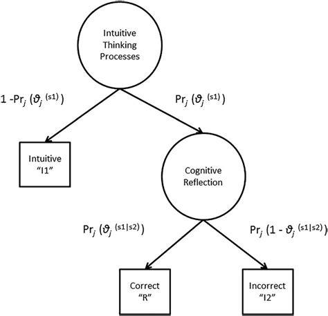 Tree Diagram For The Cognitive Reflection Test Response Download