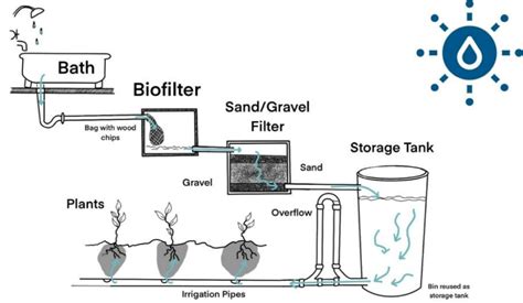 How To Build A Diy Greywater System Complete Guide Climatebiz