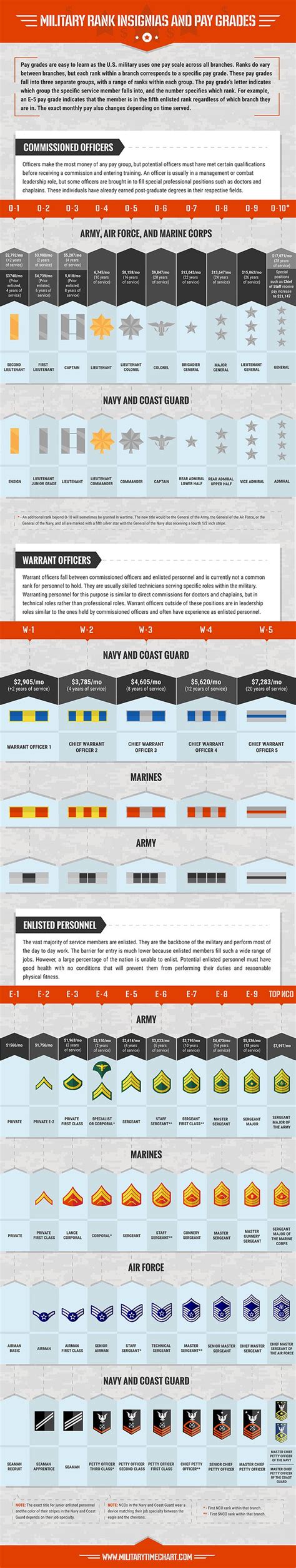 Military Pay Charts 2016