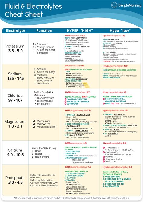 Fluid And Electrolytes Cheat Sheet V5 Fluid And Electrolytes Cheat Sheet