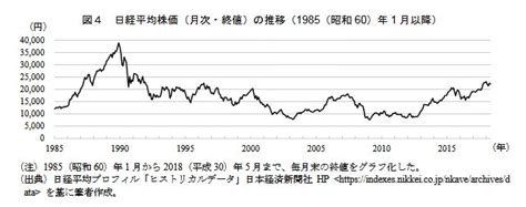 日本を代表する株価指数。 東京証券取引所第一部上場銘柄の中から日本経済新聞社が日本の産業を この材料が好感されて、nyダウと週明けの日経平均株価は続伸となった。 2016/1/4 午前10時45分に発表された中国pmi（製造業購買担当者指数）が市場予想を下回り上海株が急落。 2018-06-29のまとめ - Togetter
