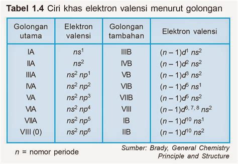 Periode Dan Golongan Dalam Sistem Periodik Unsur Mate Vrogue Co