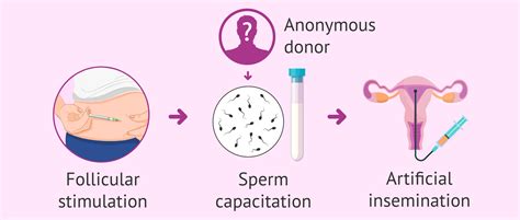 How To Be A Single Mother Fertility Treatments And Prices