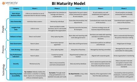 Business Intelligence And Your Organizations Maturity