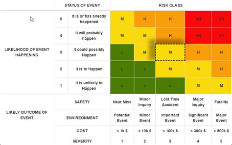 Simple Risk Assessment Matrix Table With Resultant Risk